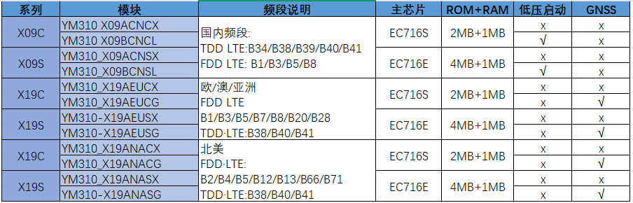 已有型号列表