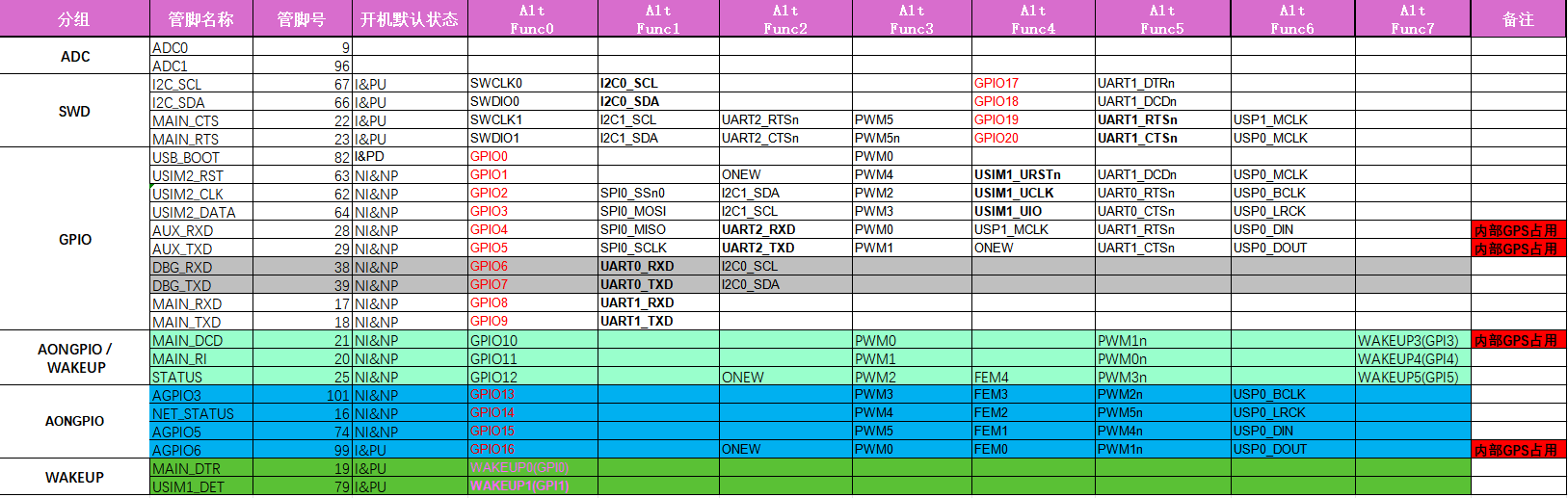 X19_GPIO_Table